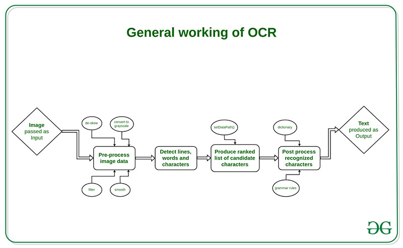 Quy trình làm việc chung của OCR bao gồm 4 bước