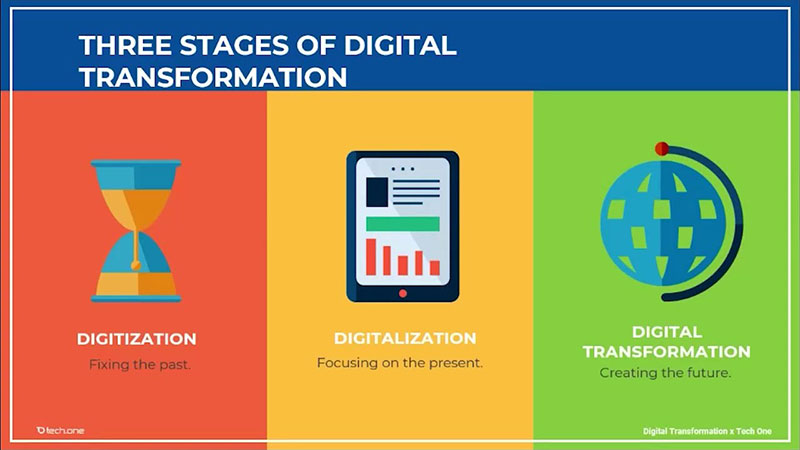 Digitization: Thay đổi quá khứ - Digitalization: Tập trung vào hiện tại - Digital Transformation: Sáng tạo tương lai