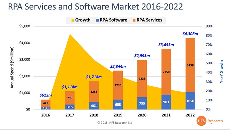 Quy mô thị trường ứng dụng và dịch vụ công nghệ RPA 2016-2022