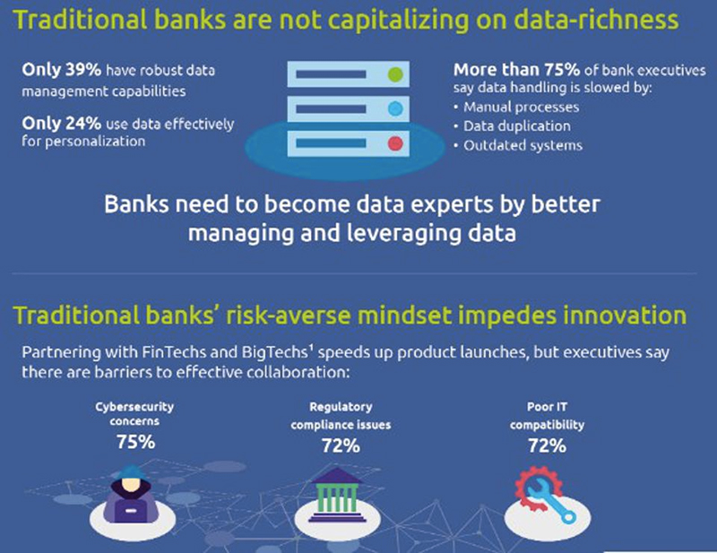 Báo cáo Ngân hàng Bán lẻ Thế giới năm 2020 của Capgemini và Efma cho thấy các ngân hàng đang khai thác không hiệu quả lượng dữ liệu mà họ sở hữu