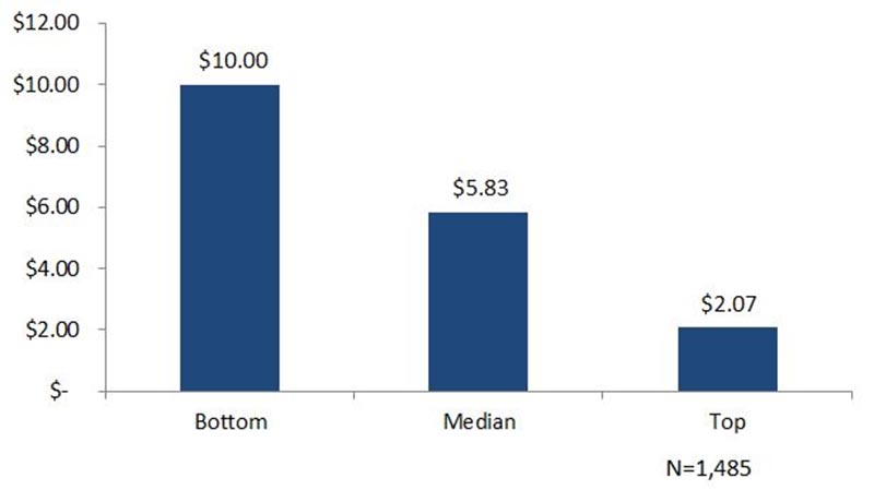 Chi phí trên mỗi hóa đơn theo nghiên cứu của Tạp chí CFO