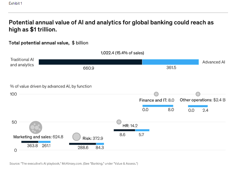 Giá trị tiềm năng hàng năm của AI trong lĩnh vực ngân hàng có thể đạt tới 1 nghìn tỷ đô la Mỹ