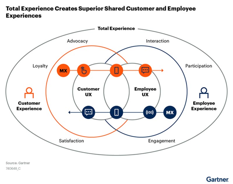 Trải nghiệm tổng thể tạo nên những trải nghiệm cao cấp hơn cho khách hàng và nhân viên